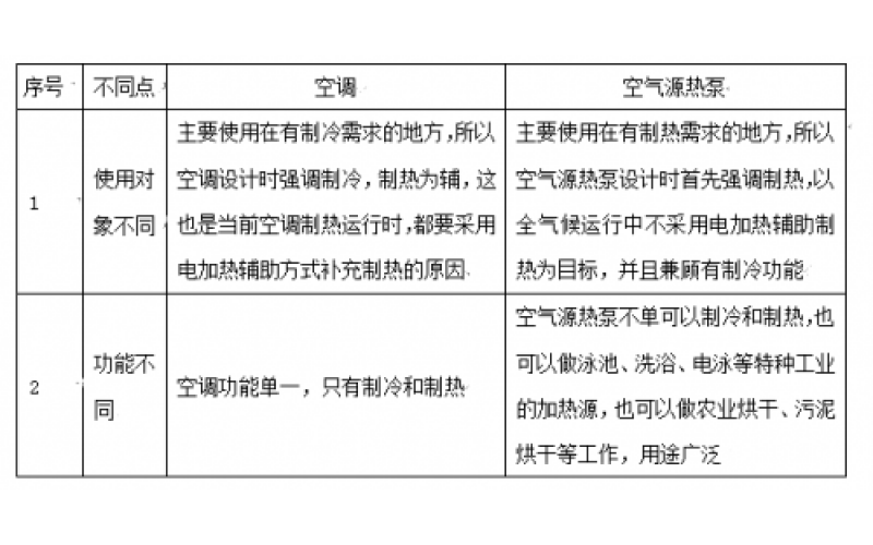 解析煤改電為何力推空氣源熱泵